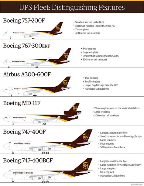 UPS fleet 2016 | Boeing planes, Cargo aircraft, Passenger aircraft