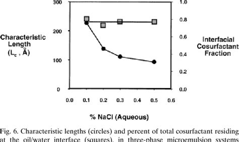 Figure 1 from Properties and Applications of Microemulsions | Semantic ...