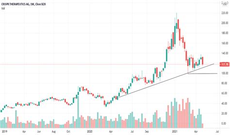 CRSP Stock Price and Chart — NASDAQ:CRSP — TradingView — India