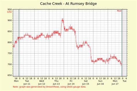 Cache Creek Rafting and Kayaking Flow Information