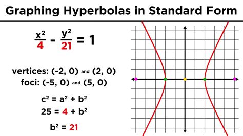 Sections Of A Graph