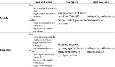 Classes of biomaterials and their most relevant clinical applications. | Download Scientific Diagram