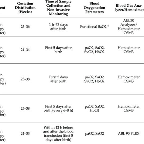 Oxyhemoglobin dissociation curve of fetal and adult hemoglobin shows ...