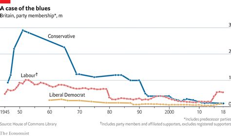 Who are the members of the Conservative Party?