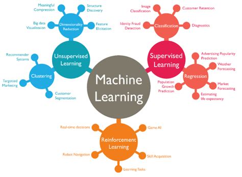 Artificial Intelligence #5 : A taxonomy of machine learning and deep learning algorithms