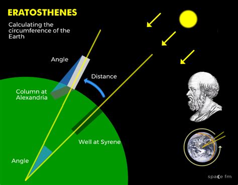 Measuring Diameters and Distances | Earth | Space FM