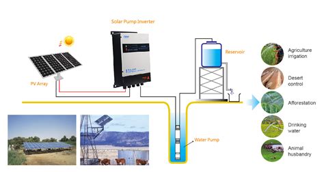 A Typical Design of Solar Water Pump System