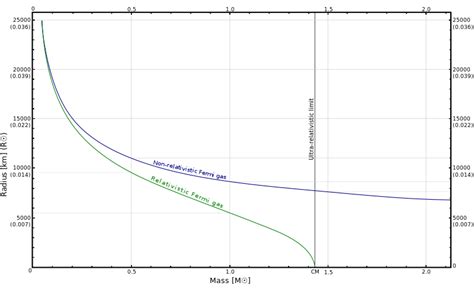 astrophysics - How to get the Chandrasekhar Limit from a plot ...