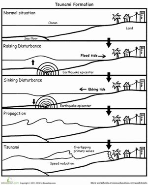 Tsunami Formation Diagram