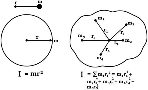 Rotational Inertia Chart: A Visual Reference of Charts | Chart Master