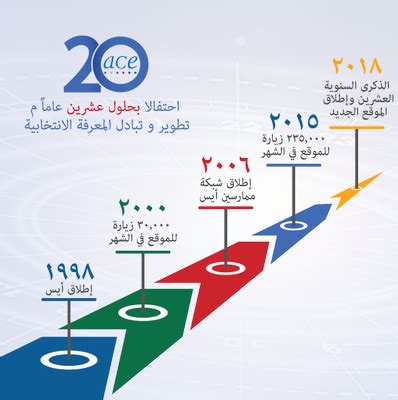 ace-twenty-timeline-Arabic.png