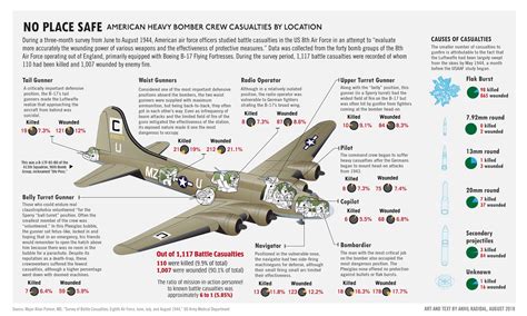 B-17 bomber crew casualties by location - Akhil Kadidal infographic : r/WWIIplanes