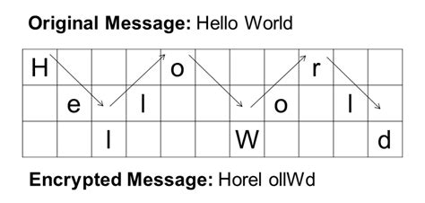 9: Encrypting using Rail Fence Cipher[5]. | Download Scientific Diagram