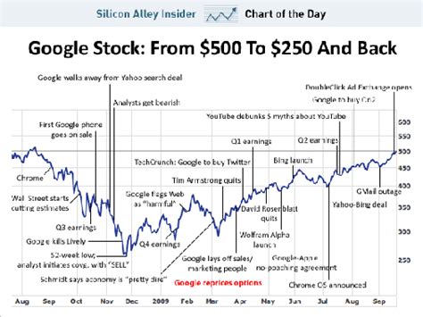 Annotated Google Stock Chart - Business Insider