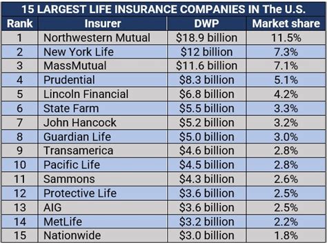 Revealed – the 15 largest life insurance companies in the US | Insurance Business America