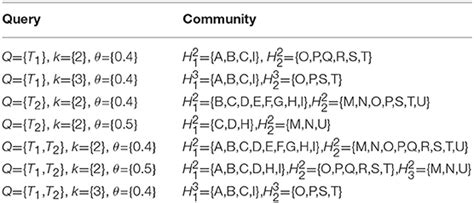 Frontiers | Discovering Topic-Oriented Highly Interactive Online Communities