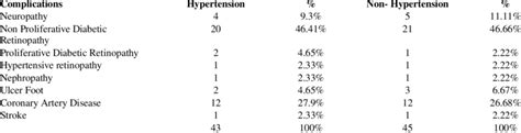 Complications and hypertension in type 2 diabetes mellitus | Download ...