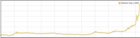 Dogecoin Market Value Jumps $40 Million in 24 Hours | IBTimes UK