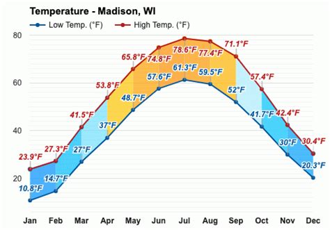 June weather - Summer 2023 - Madison, WI