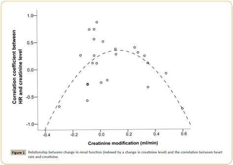 Relation among Blood Pressure, Heart Rate and Creatinine in Kidney ...