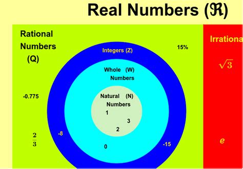 41 real number venn diagram - Diagram For You