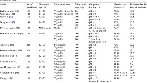 Table 2 from The use of misoprostol in termination of second-trimester pregnancy. | Semantic Scholar