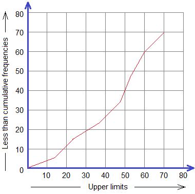 10 Math Problems: Ogive (Cumulative frequency curve)