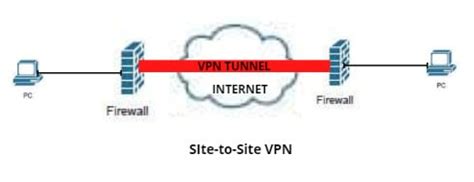 Cisco VPN - What is VPN (Virtual Private Network)? - Study CCNA