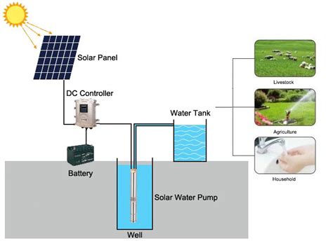 What is Solar Water Pump? | inverter.com