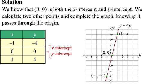 Graph The Linear Equation Y 4x 0 - Tessshebaylo