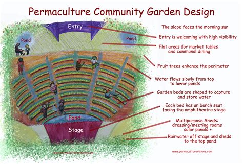 Permaculture Garden Examples | Fasci Garden