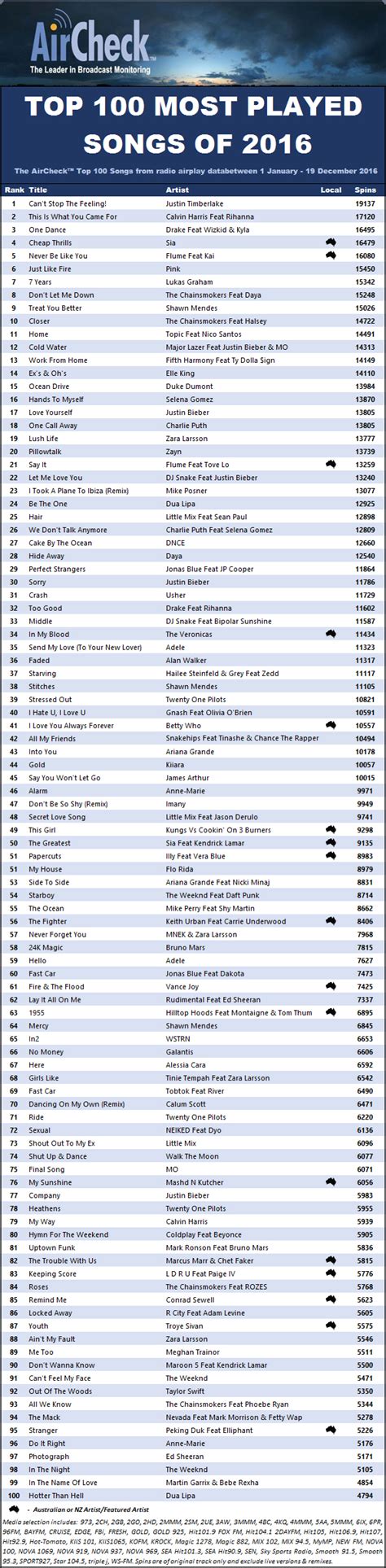 Top 100 Most Played Songs of 2016 - AirCheck