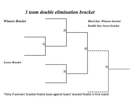 3-Team Double-Elimination Bracket: Printable and Fillable - Interbasket