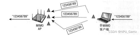 802.11n-MIMO技术简介_射频链-CSDN博客