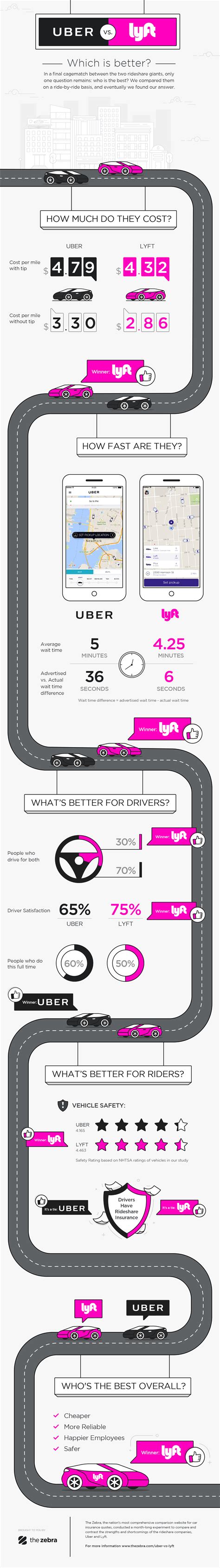 Dribbble - 2017-uber-vs-lyft-infographic_2x.png by Marivi Carlton