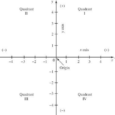 Rectangular Coordinates - Technical Mathematics, Sixth Edition [Book]