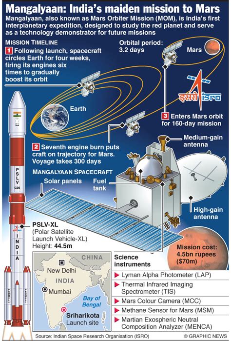 India's $75 Million Mangalyaan Mission - Tom Liberman