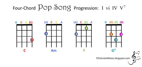 Jeri's YOUkulele Notes: Four-Chord Pop Progression