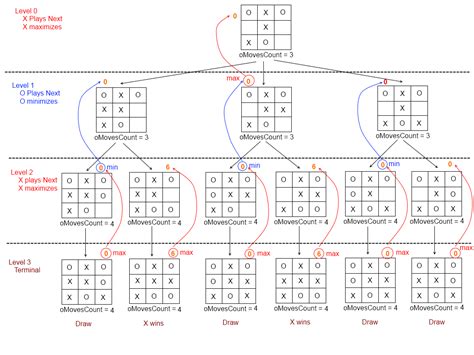 Building a Tic-Tac-Toe AI with Javascript