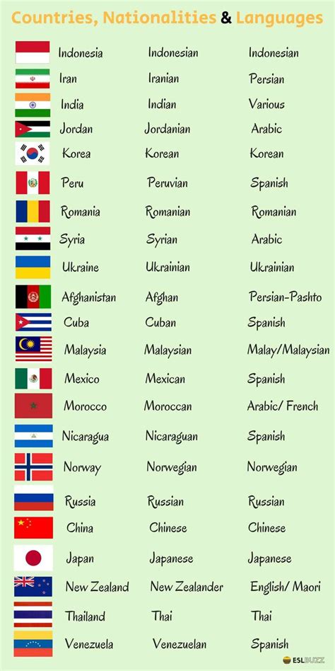 Countries, Nationalities and Languages in English - ESLBuzz Learning English | English writing ...