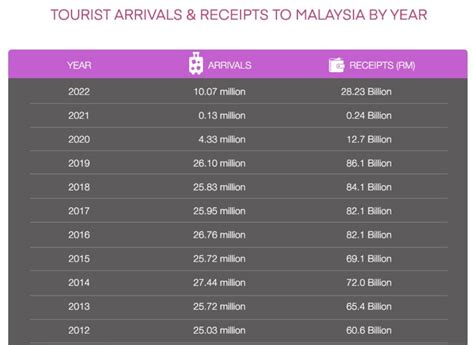 Malaysia Records 26 Million Tourists In 2023, Surpass Targets