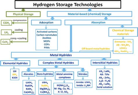 Hydrogen storage technologies [11]. | Download Scientific Diagram