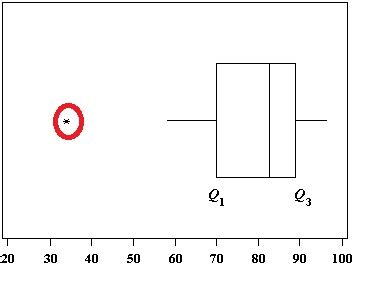 Outliers: Finding Them in Data, Formula, Examples. Easy Steps and Video