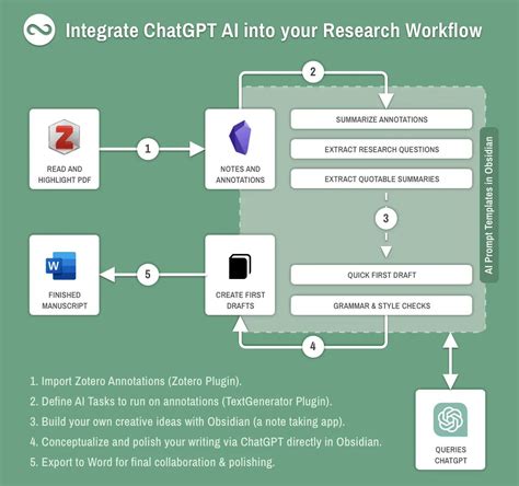 This is how I use AI (ChatGPT) to improve my academic research. "AI Prompt Templates ...