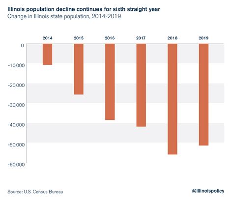 Illinois saw nation’s worst population loss during the decade