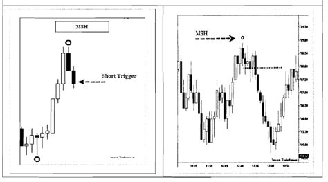 Forex Trade Strategies : Market Structures ~ Forex Trading Strategies