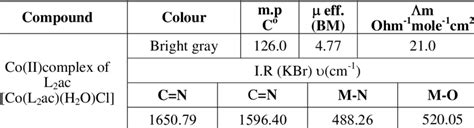 Physical and spectral properties of Cobalt(II) complex | Download Scientific Diagram