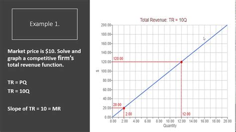 Total Revenue Curve