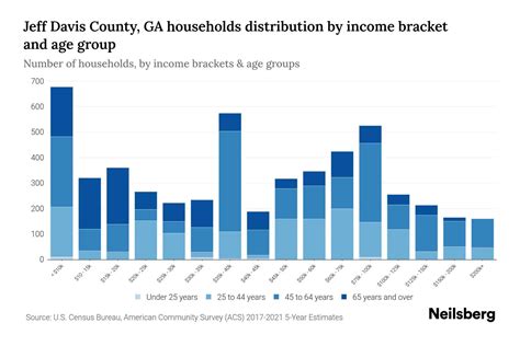 Jeff Davis County, GA Median Household Income By Age - 2024 Update ...