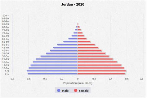 Jordan Age structure - Demographics